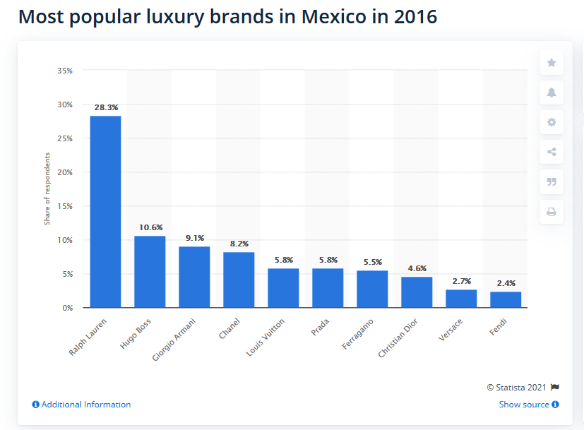 luxury brands in Mexico