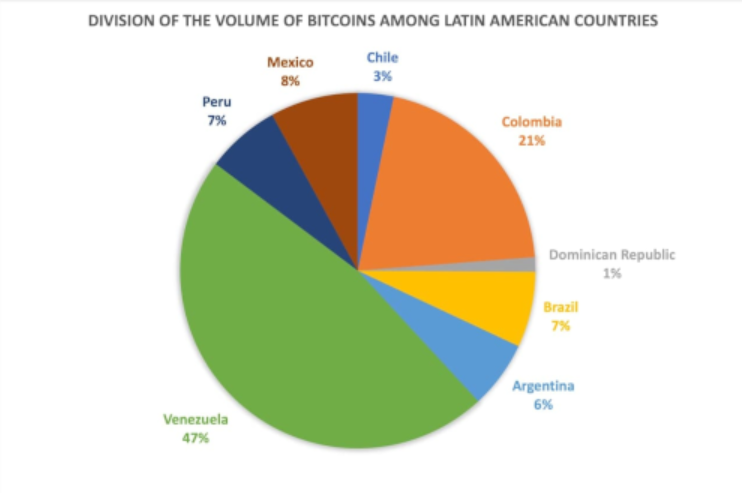 countries using cryptocurrency in LatAm
