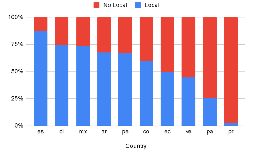 spanish seo local vs non local rankings