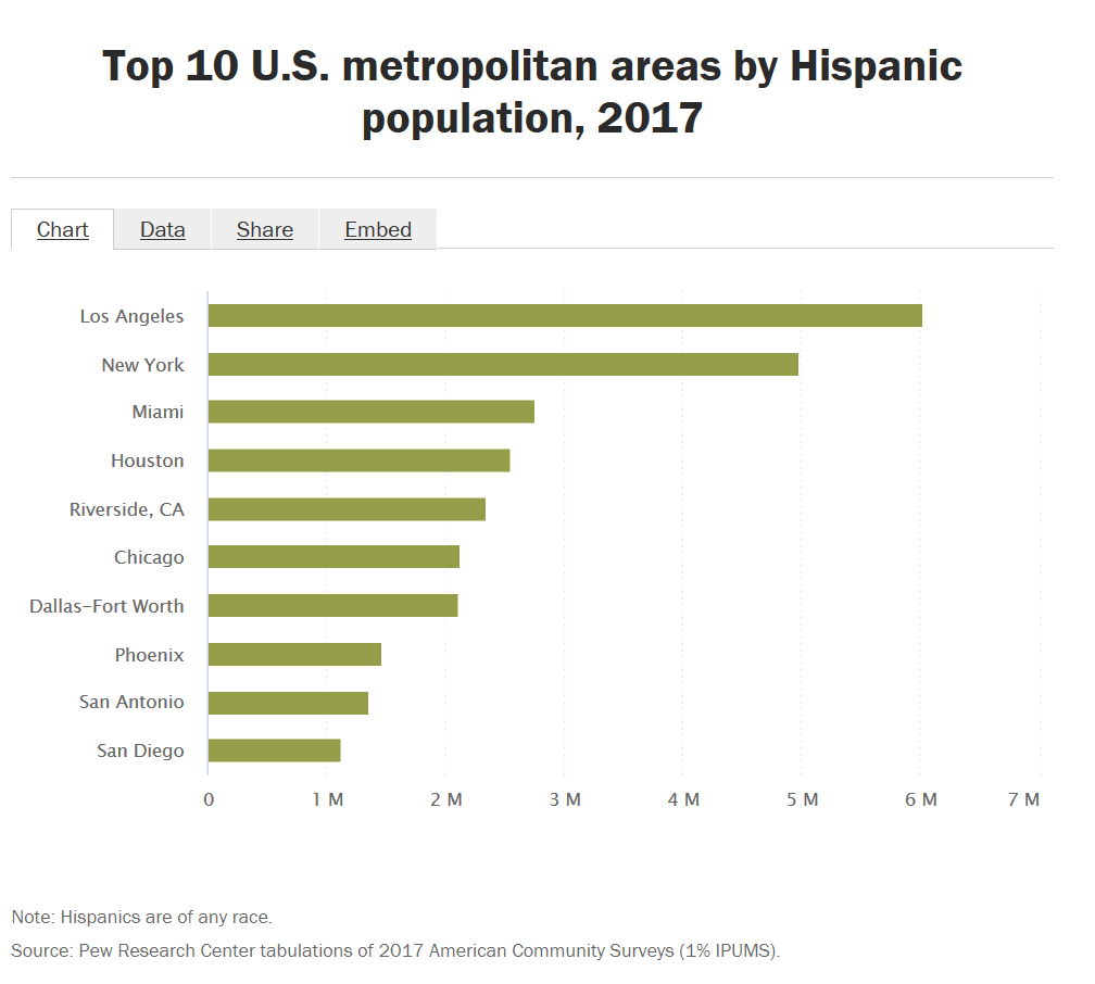 metro areas with hispanic population