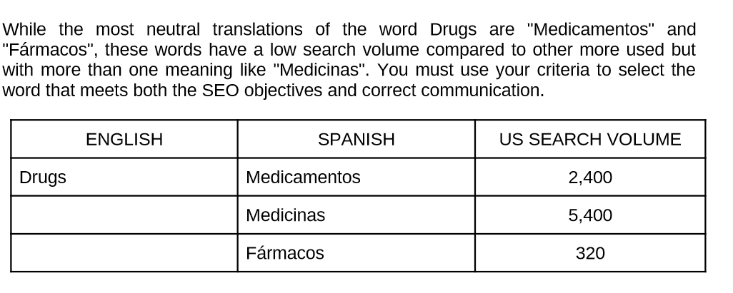 spanish keywords